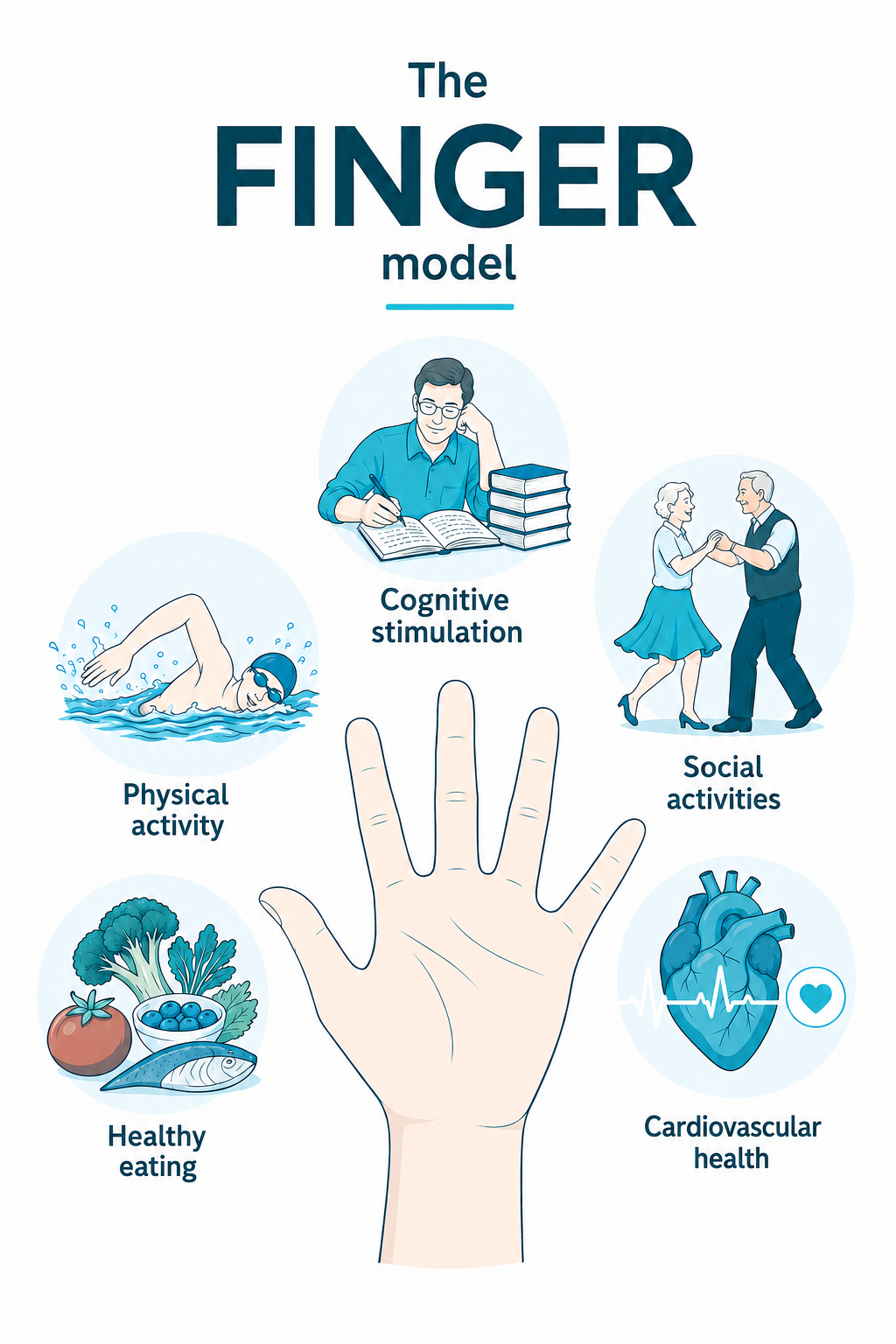 The FINGER model: healthy eating, physical activity, cognitive stimulation, social activities and cardiovascular health.