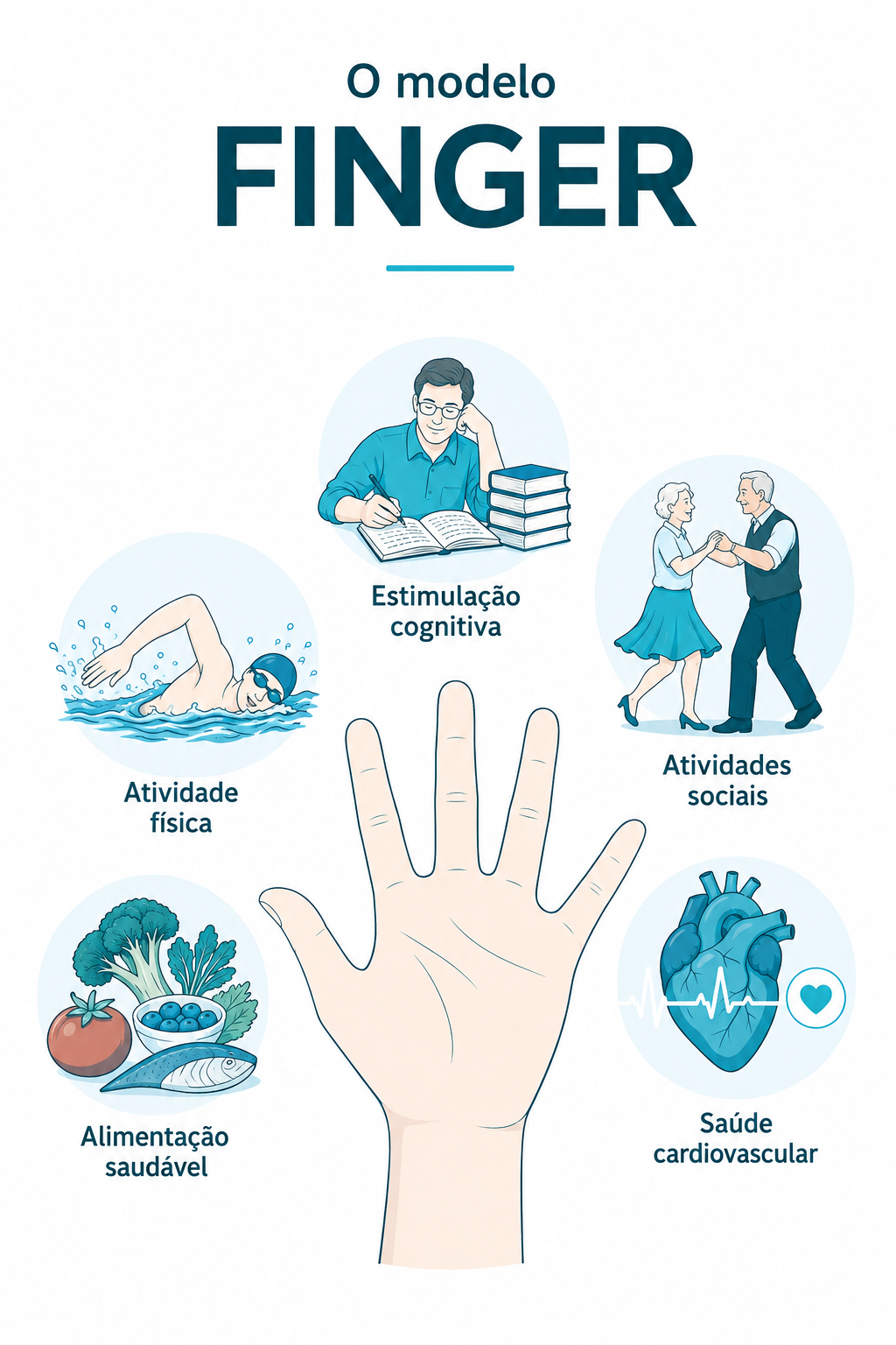 O modelo FINGER: alimentação saudável, atividade física, estimulação cognitiva, atividades sociais e saúde cardiovascular.